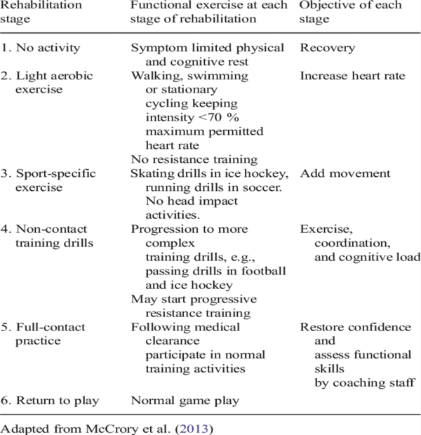 Concussion Guidelines